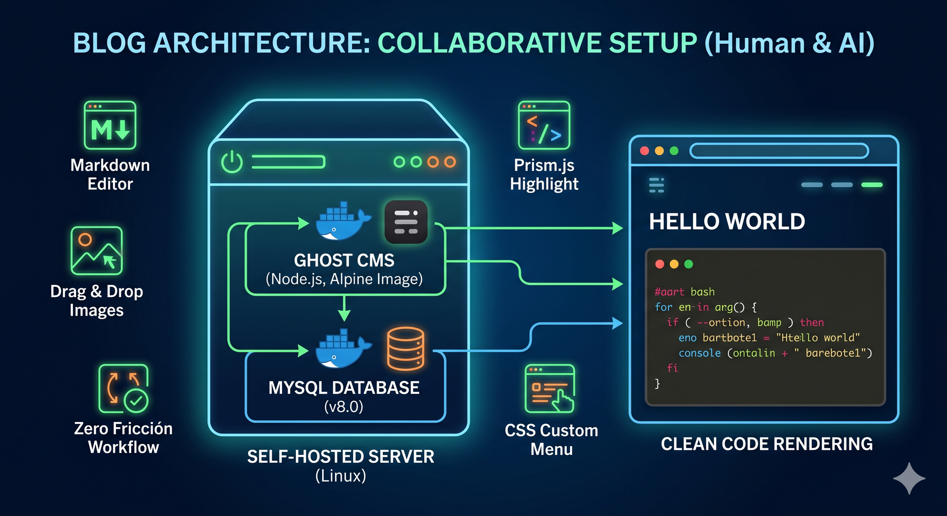 Hello World: Cómo levanté este blog técnico (y este post) colaborando con una IA